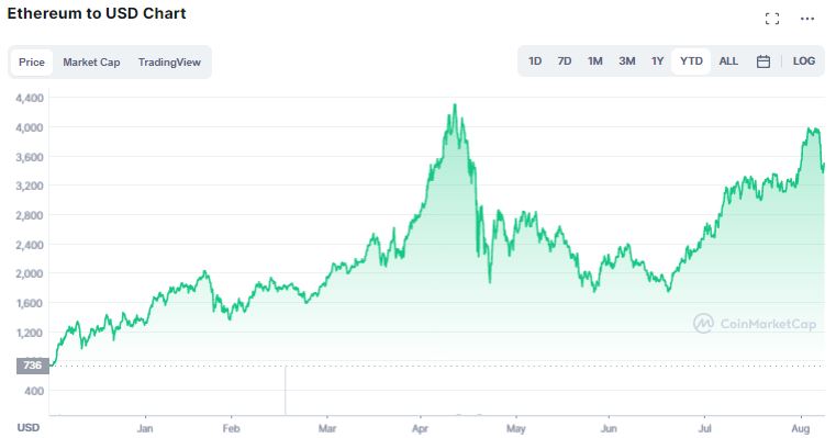 Gráfico de preço do Ethereum (ETH) em 2021. Fonte: CoinMarketCap