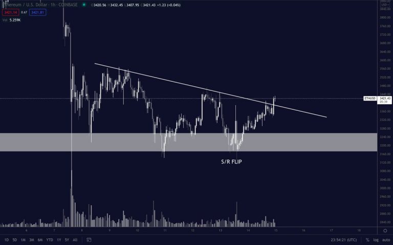 ETH rompeu linha de tendência de baixa. Fonte: Pentoshi/Twitter.