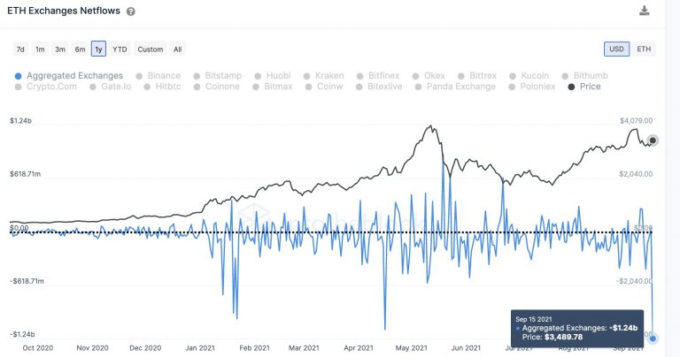 Histórico de retirada de ETH nas exchanges e evolução no preço. Fonte: Into The Block.