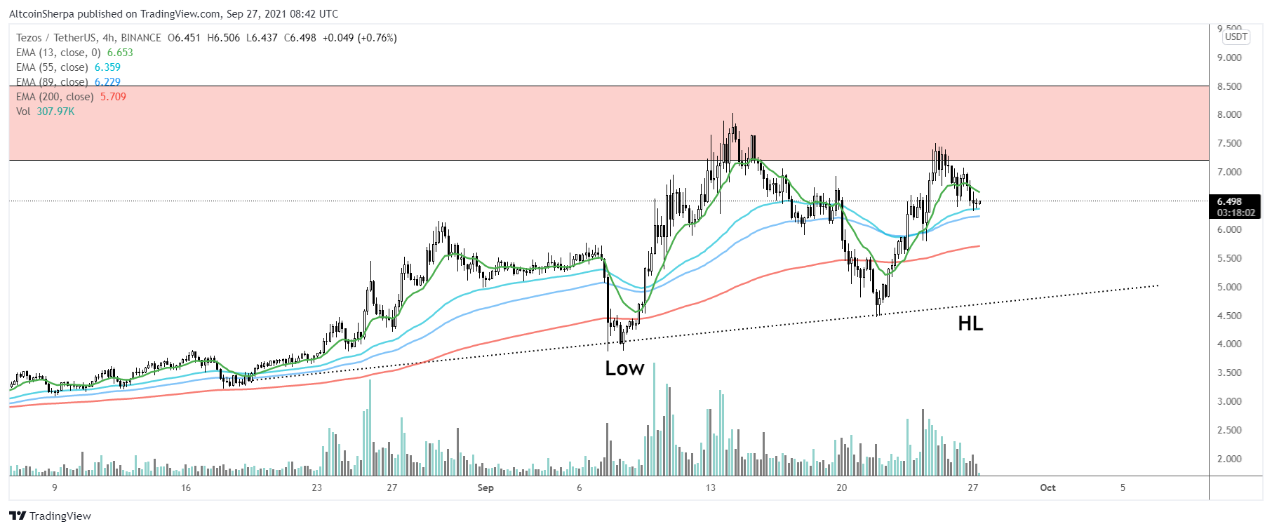 Análise da XTZ. Fonte: Altcoin Sherpa/Twitter.