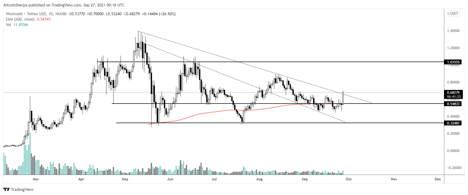 Análise da WOO. Fonte: Altcoin Sherpa/Twitter.