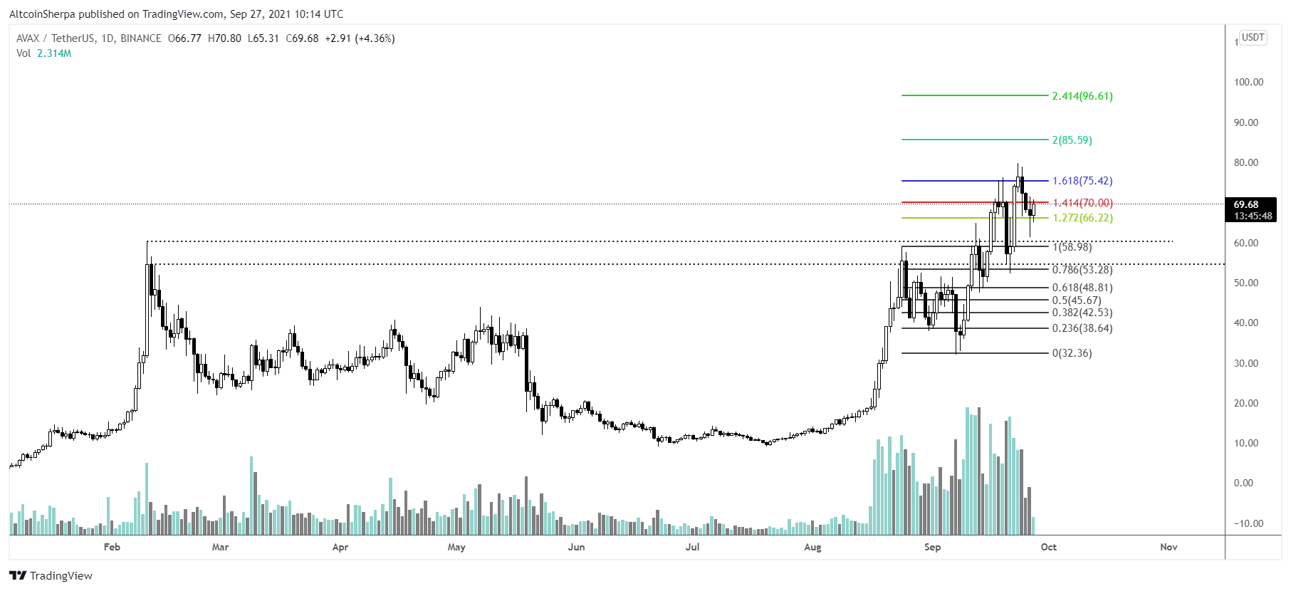 Análise da AVAX. Fonte: Altcoin Sherpa/Twitter.