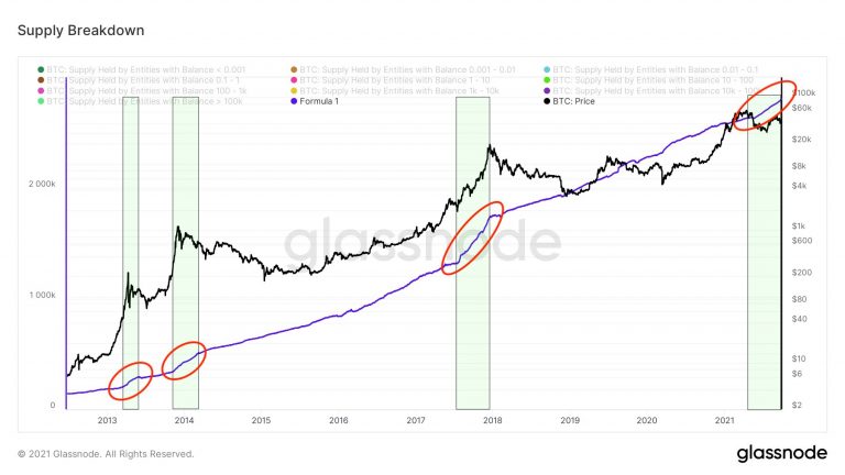 Ciclos de acumulação do BTC ao longo da história (linhas vermelhas).