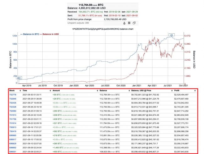 Terceiro maior investidor de BTC foi às compras em setembro. Fonte: BitInfoCharts.