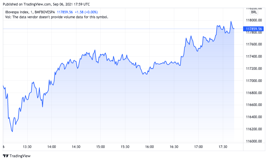 Ibovespa opera em alta no último pregão antes do feriado. Fonte: TradingView.