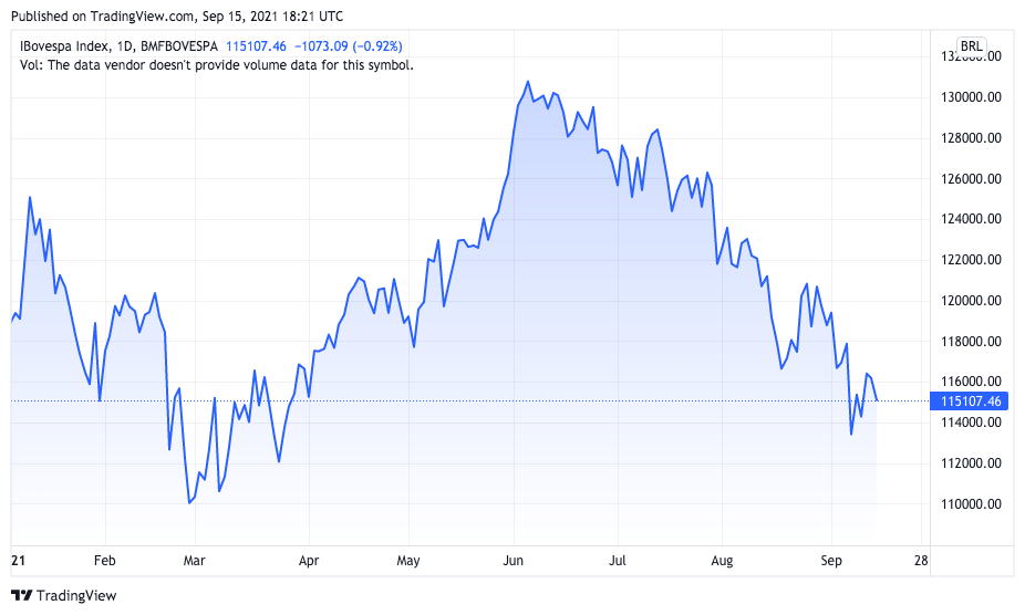 Desempenho do Ibovespa em 2021. Fonte: TradingView.