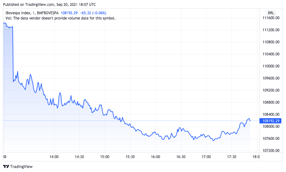 Índice IBOV cai forte nesta segunda-feira. Fonte: TradingView.