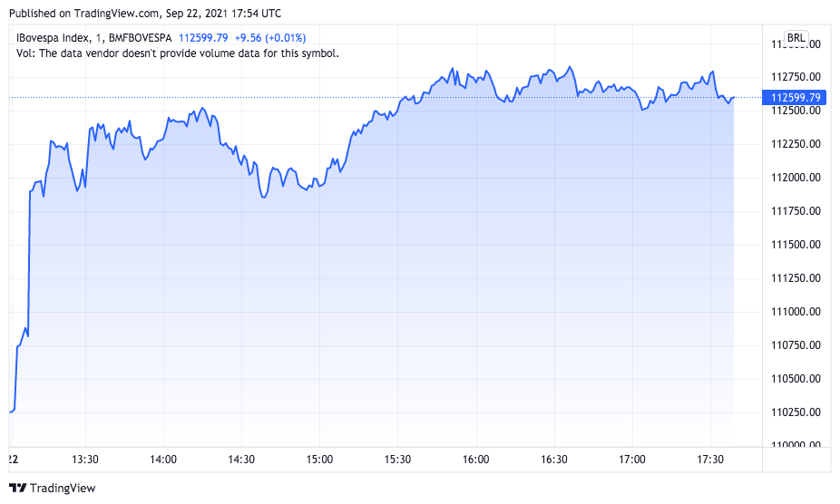 IBOV parte para a recuperação nesta quarta-feira. Fonte: TradingView.