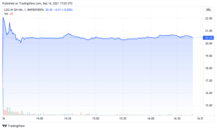 Papéis da Log-In disparam após proposta de compra. Fonte: TradingView.