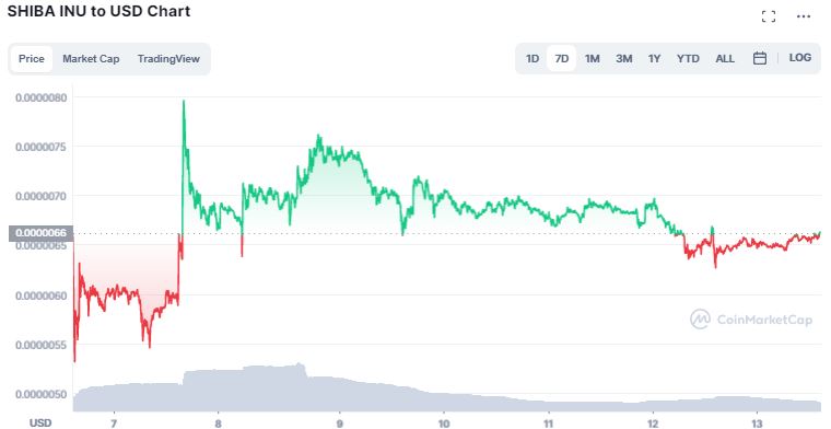 Gráfico de preço de Shiba Inu. Fonte: CoinMarketCap.