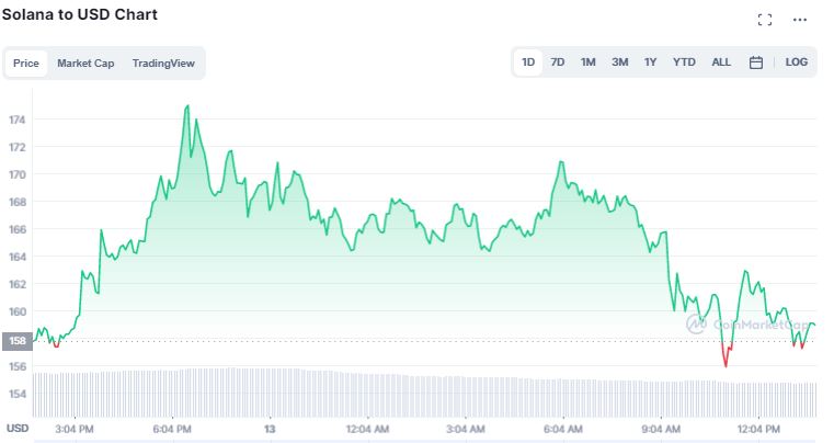 Gráfico de preço da Solana. Fonte: CoinMarketCap