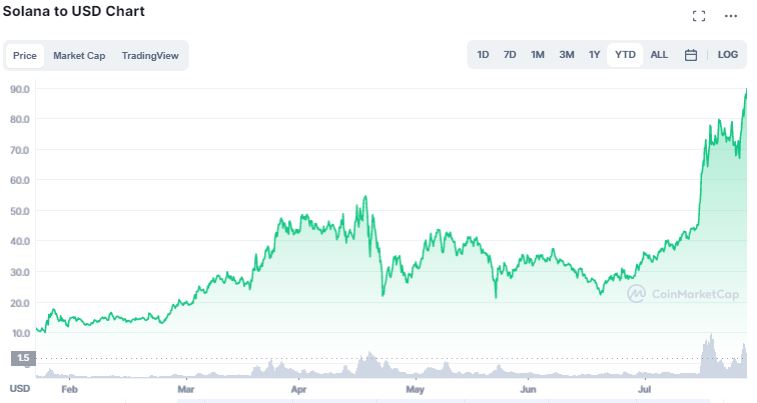 Gráfico de preço do Solana. Fonte: CoinMarketCap