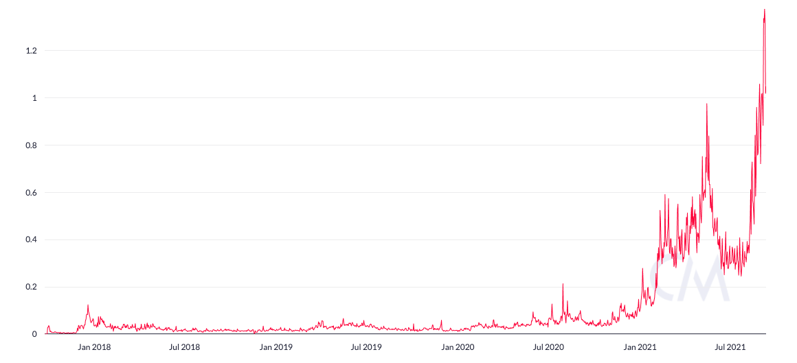 Evoluo no nmero de transaes da Cardano desde o lanamento da blockchain. Fonte: Coin Metrics.