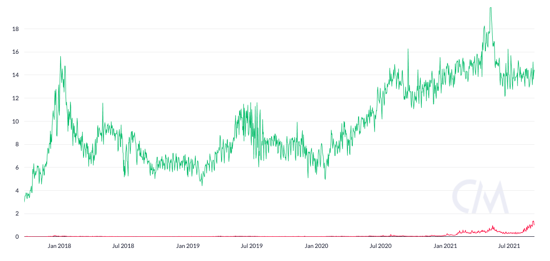 Comparativo de transações do Ethereum (verde) e Cardano (vermelho). Fonte: Coin Metrics.