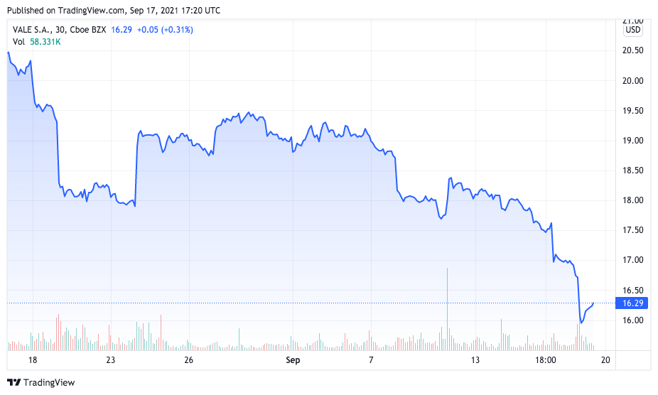 ADRs da Vale registraram queda nos últimos 30 dias. Fonte: TradingView.