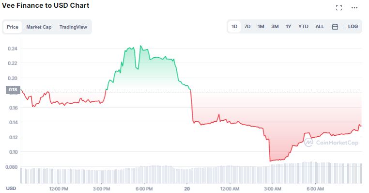 Gráfico de preço do token VEE. Fonte: CoinMarketCap