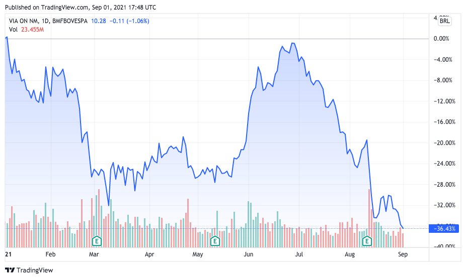 Desempenho nas ações da Via em 2021. Fonte: TradingView.