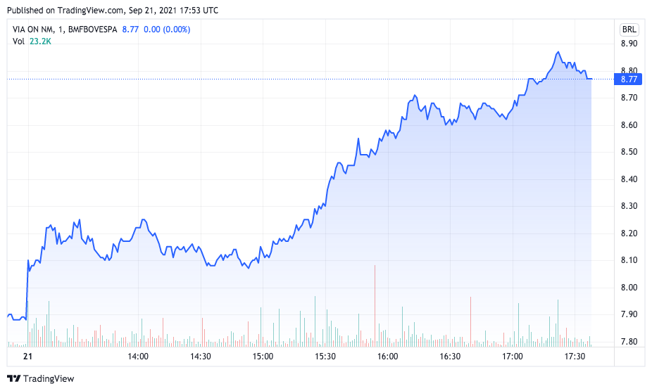 Ações da Via são destaque no pregão da B3. Fonte: TradingView.