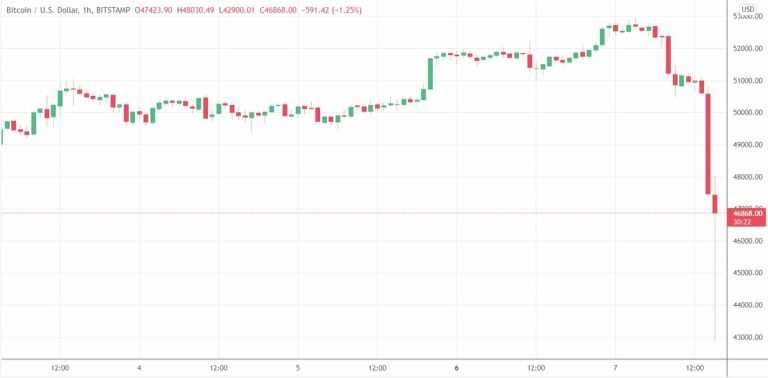 Queda forte e súbita criou grande candle de baixa no BTC. Fonte: TradingView.