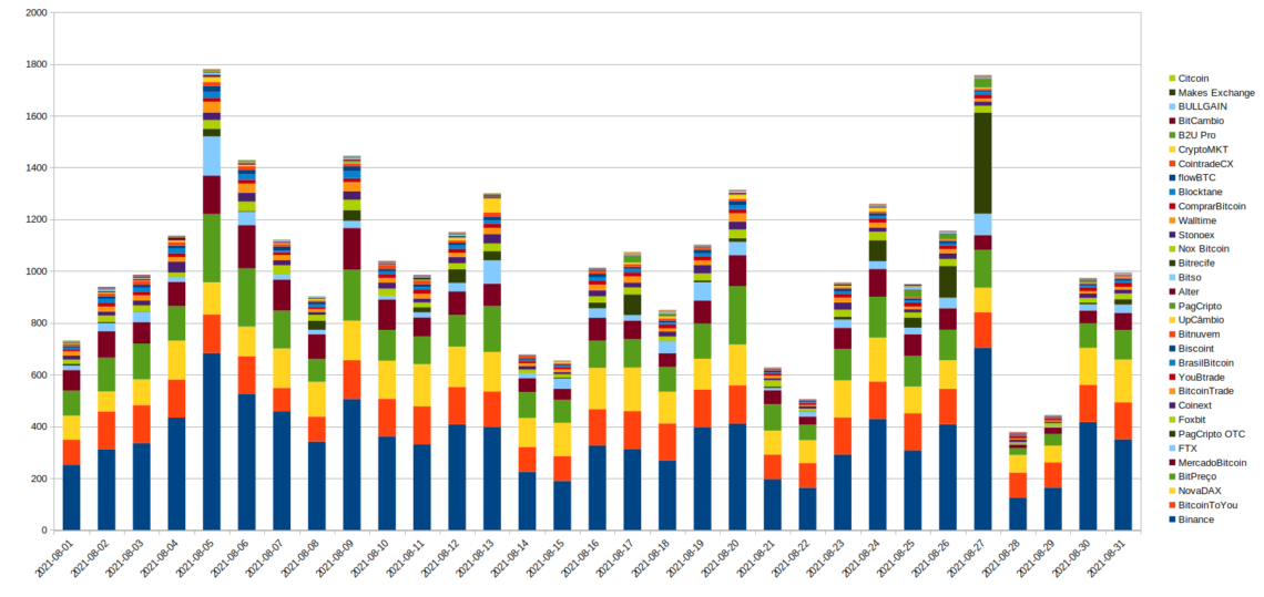 Volume das exchanges