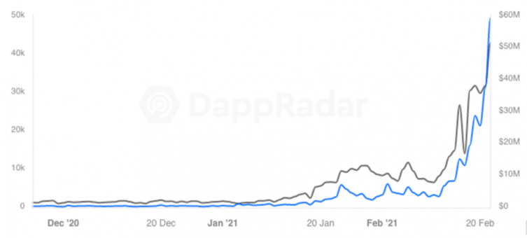 Fonte: Dapp Radar