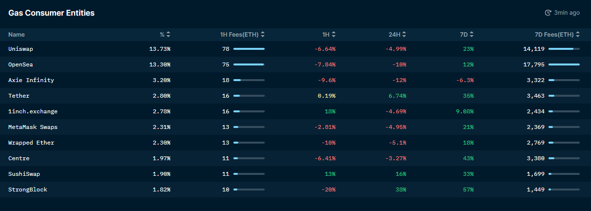 Consumo de taxas por plataforma no Ethereum.