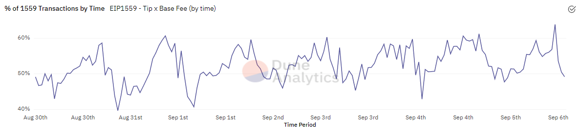 Número de transações feitas com a EIP-1559. fonte: Dune Analytics.