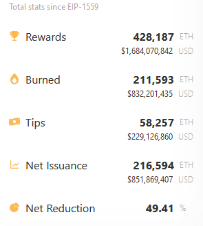 Quantidades de ETH emitidos e queimados. Fonte: Watch the Burn.