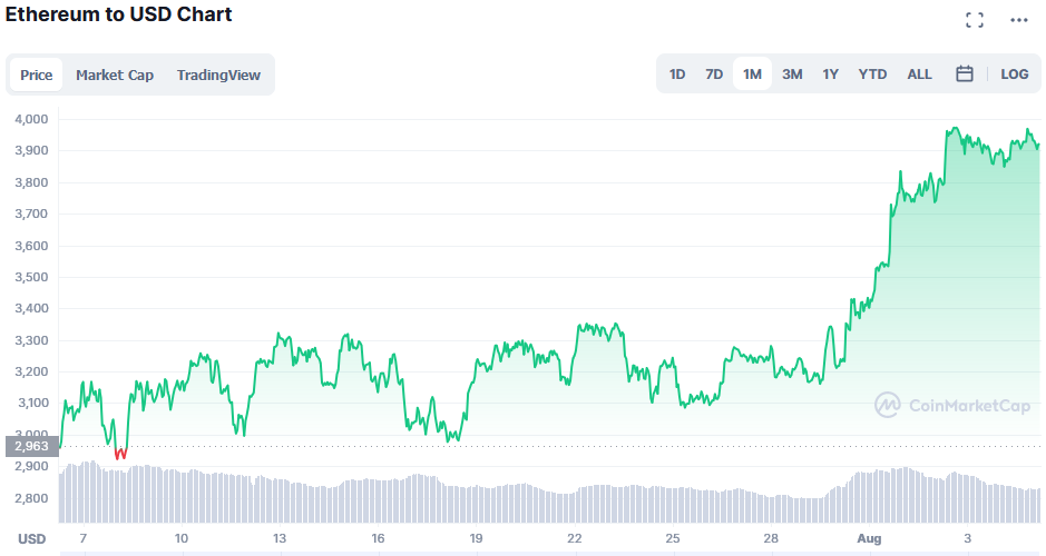 Valorização da ETH após implementação do hard fork. Fonte: CoinMarketCap.