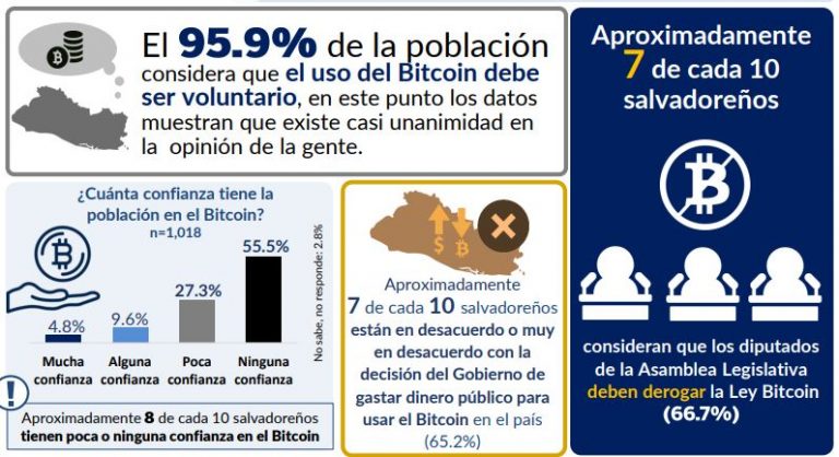 Alguns resultados da pesquisa sobre o Bitcoin em El Salvador