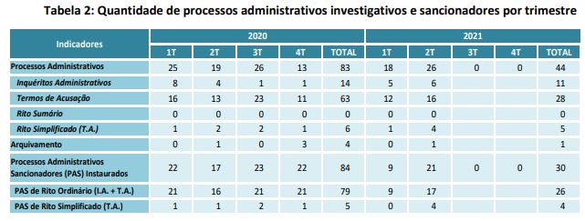 Processos Administrativos enviados pela CVM