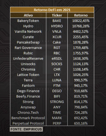 Tabela mostra retorno de 20 criptomoedas DeFi entre janeiro e agosto de 2021. Imagem: Empiricus