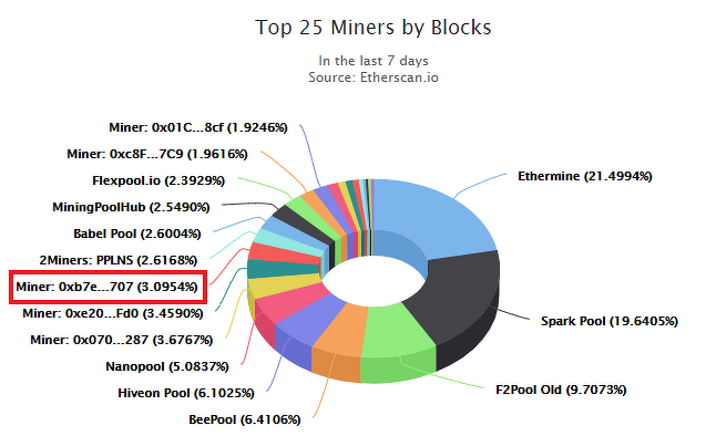 SparkPool e BeePool são alguns dos principais pools de mineração de ETH por blocos minerados. Fonte: Etherscan