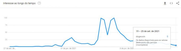 Busca por "Dogecoin" despencam no Google