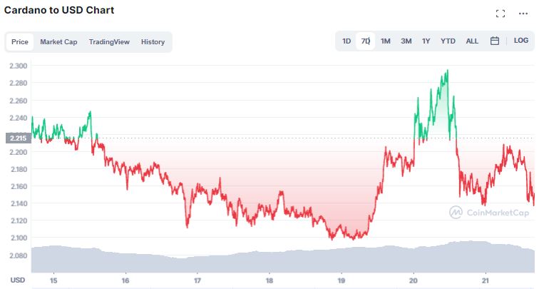 Cardano (ADA)