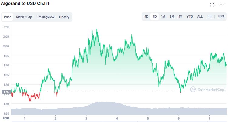 Gráfico de preço de Algorand (ALGO) na última semana. Fonte: CoinMarketCap