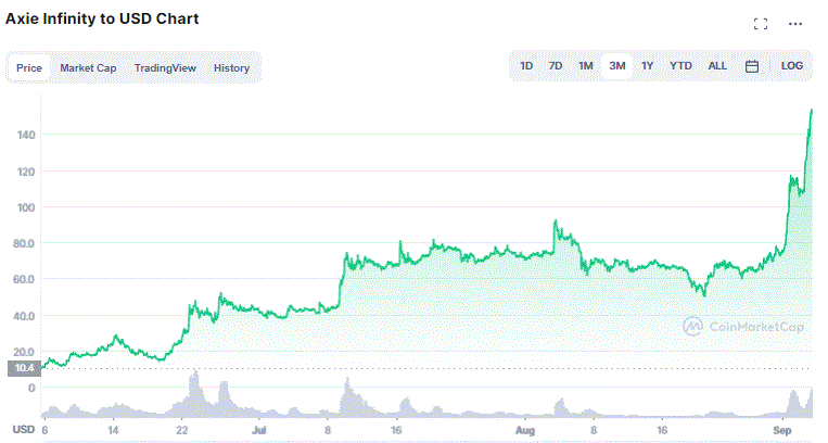 Gráfico de preço do AX nos últimos 3 meses. Fonte: CoinMarketCap