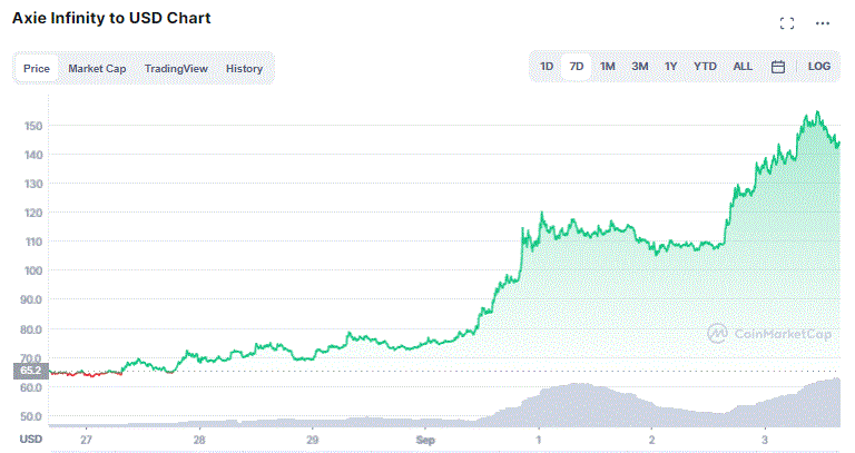 Gráfico de preço do AXS nos últimos sete dias. Fonte: CoinMarketCap