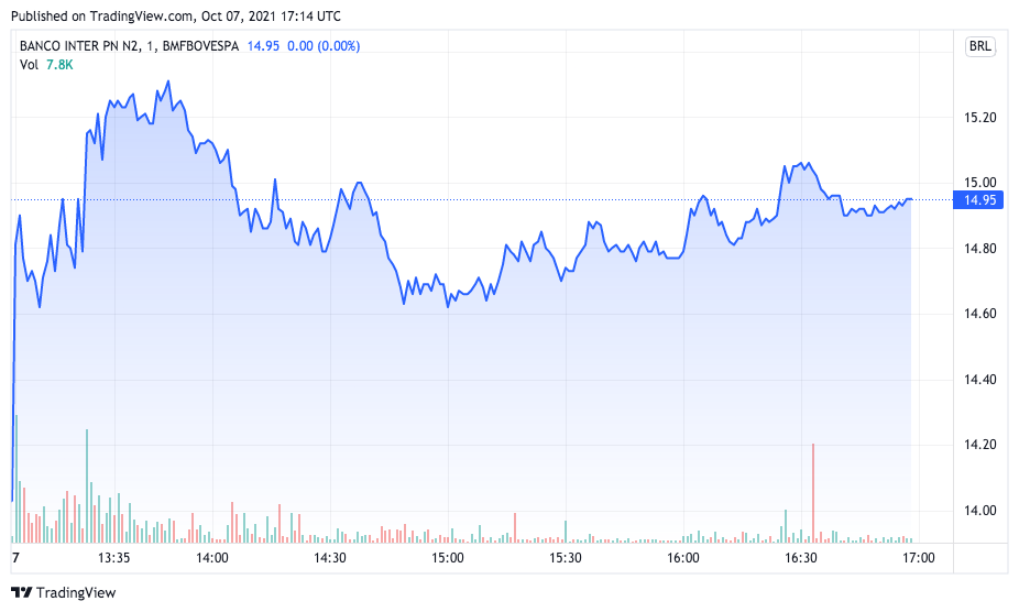 Banco Inter registra forte alta com mudança para os EUA. Fonte: TradingView.