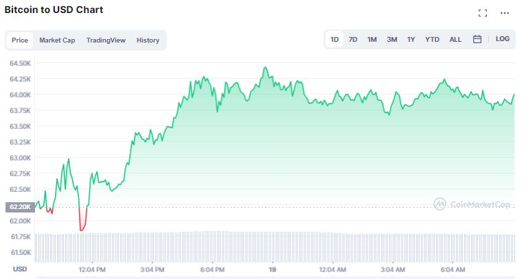 Gráfico de preço do Bitcoin nas últimas 24 horas. Fonte: CoinMaketCap