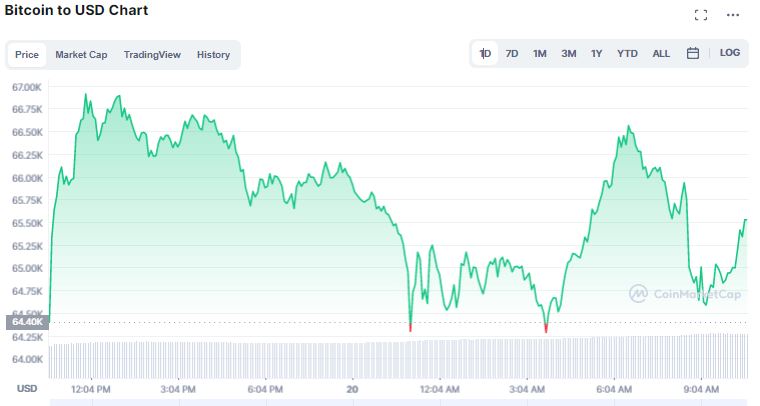 Gráfico de preço do Bitcoin. Fonte: CoinMarketCap