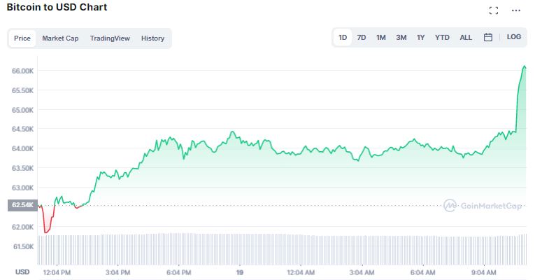 Gráfico de preço do Bitcoin