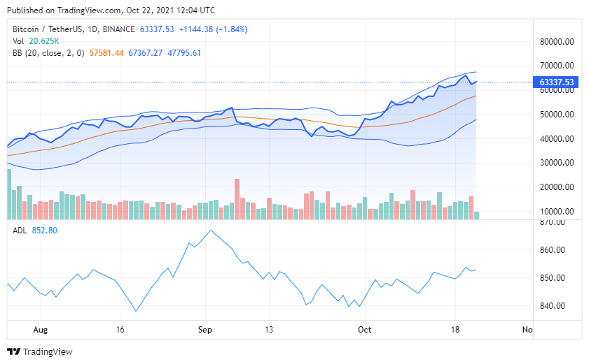 Gráfico TradingView Bitcoin