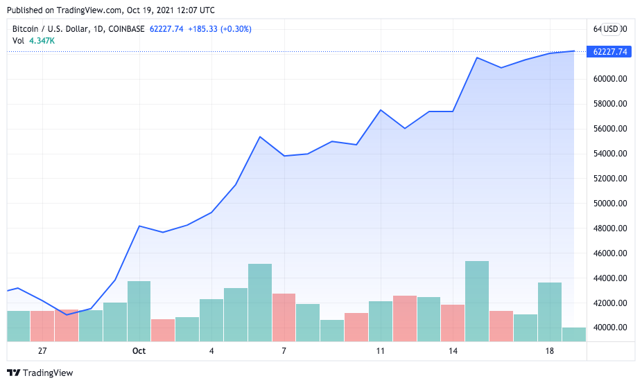 Valorização do BTC desde 26 de setembro. Fonte: TradingView.