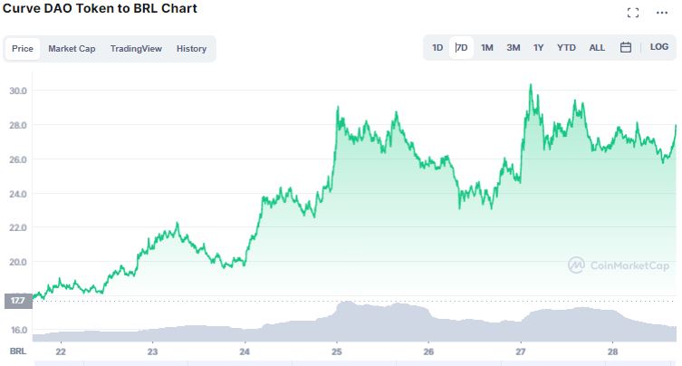 #3 Curve DAO Token (CRV)