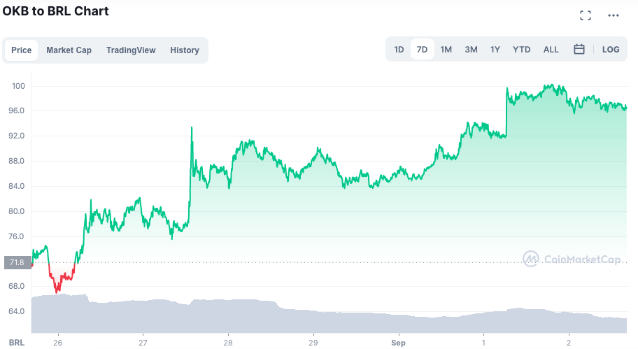 Desempenho da OKB ao longo da semana. Fonte: CoinMarketCap.