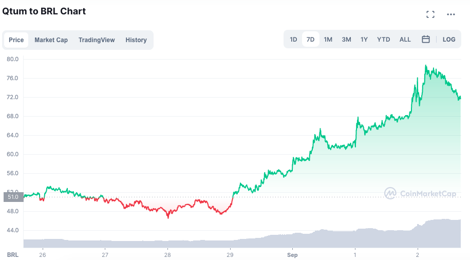 Desempenho do QTUM ao longo da semana. Fonte: CoinMarketCap.