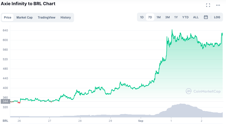 Desempenho do AXS ao longo da Semana. Fonte: CoinMarketCap.