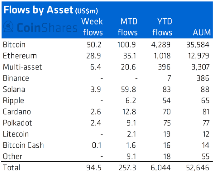 Entrada de investimentos institucionais por criptomoeda. Fonte: CoinShares.