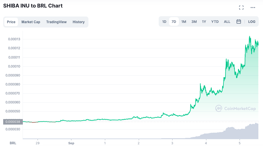 Preço da SHIB nos últimos sete dias, com destaque para a valorização recente. Fonte: CoinMarketCap.